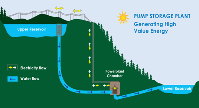 Diagram showing flow of stored water from Upper Reservoir, usually during daytime periods of high electricity demand, to the Lower Reservoir, passing through a power-generation station which sends power back to the electricity grid.