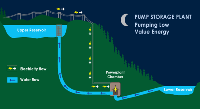 Diagram showing flow water from the Lower Reservoir via a pump station using power from the electricity grid, usually during evening periods of low electricity demand, to the Upper Reservoir, where water is stored for future electricity demand.