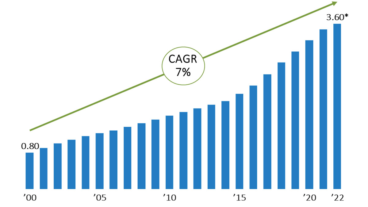 Dividends chart Q3, 2022