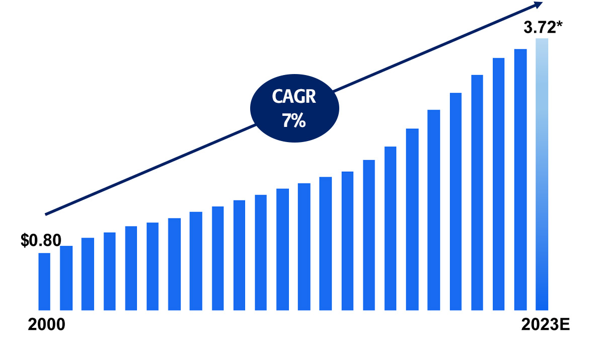 Dividends chart Q4, 2022