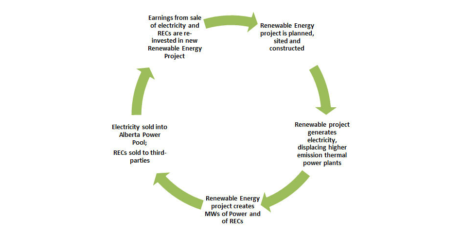 Renewable Energy Certificates