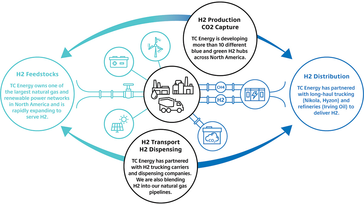 We are a leader across the hydrogen value chain