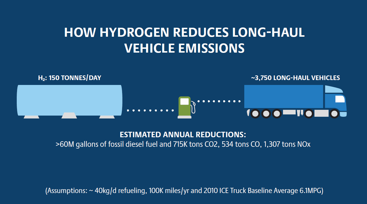 How hydrogen reduces long-haul emissions