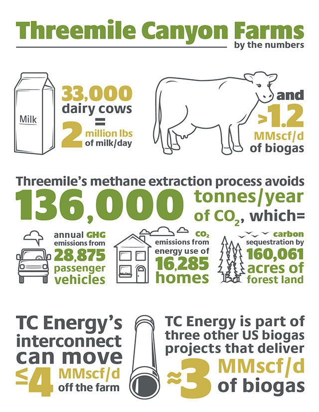 tc-threemile-canyon-farms-info-graphic-640x858.jpg