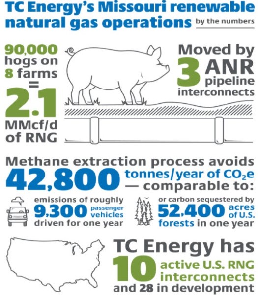 Missouri RNG interconnects by the numbers=