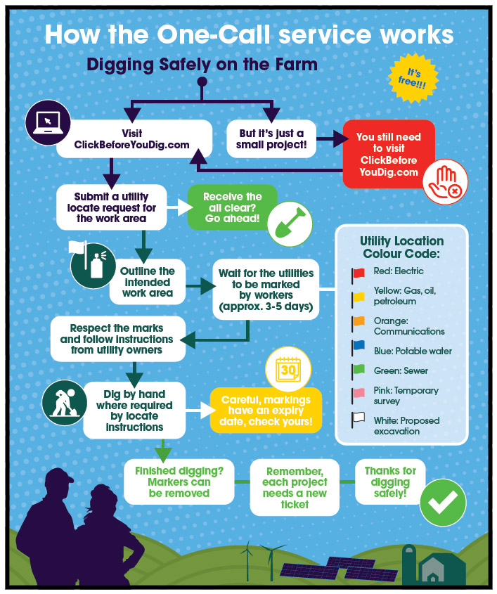 How the OneCall System works - Digging on the farm